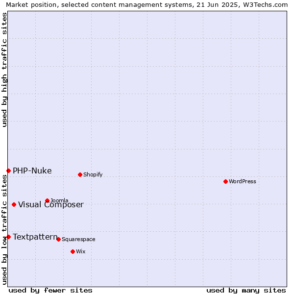 Market position of Visual Composer vs. Textpattern vs. PHP-Nuke