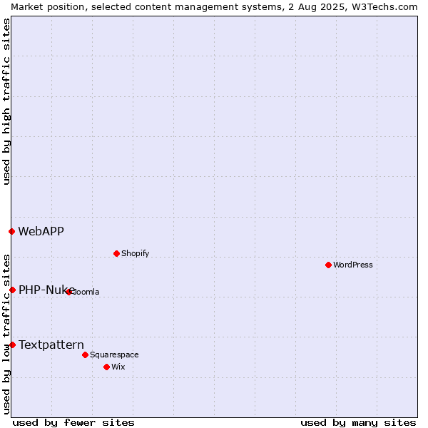 Market position of Textpattern vs. PHP-Nuke vs. WebAPP