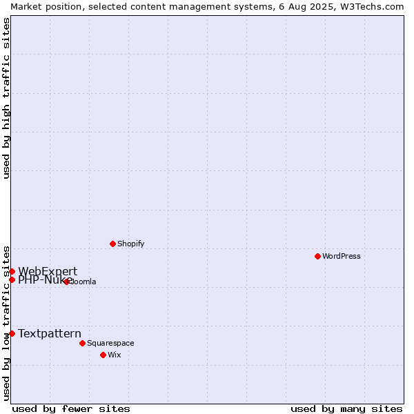 Market position of Textpattern vs. PHP-Nuke vs. WebExpert
