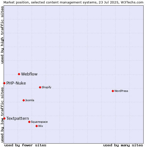 Market position of Webflow vs. Textpattern vs. PHP-Nuke