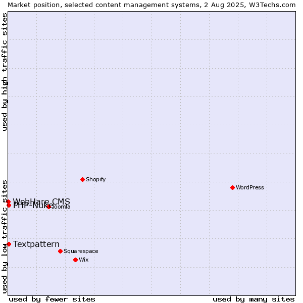 Market position of Textpattern vs. PHP-Nuke vs. WebHare CMS