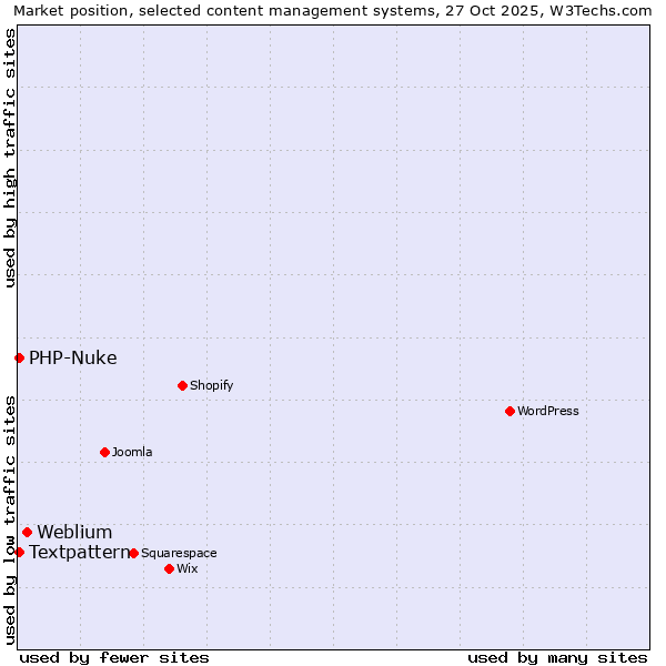 Market position of Weblium vs. Textpattern vs. PHP-Nuke