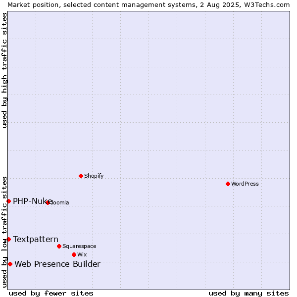 Market position of Web Presence Builder vs. Textpattern vs. PHP-Nuke