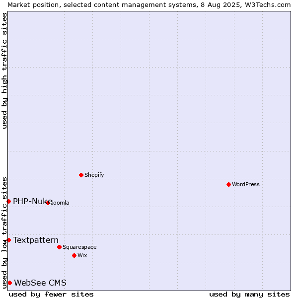Market position of WebSee CMS vs. Textpattern vs. PHP-Nuke