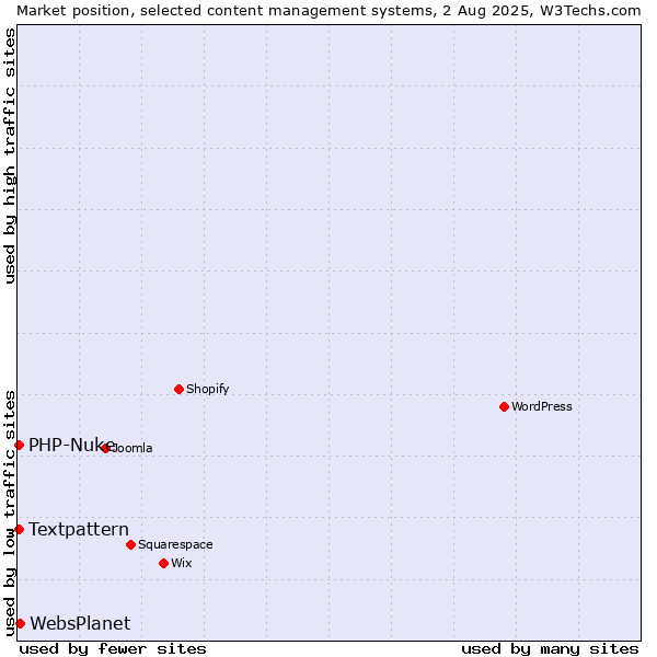 Market position of WebsPlanet vs. Textpattern vs. PHP-Nuke