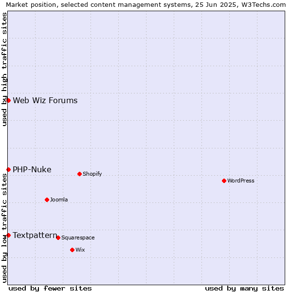 Market position of Textpattern vs. PHP-Nuke vs. Web Wiz Forums