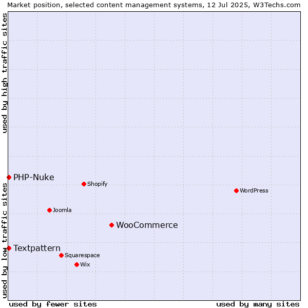 Market position of WooCommerce vs. Textpattern vs. PHP-Nuke