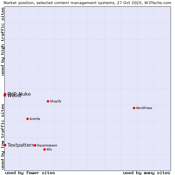 Market position of Textpattern vs. PHP-Nuke vs. Woost