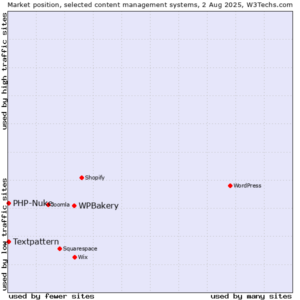 Market position of WPBakery vs. Textpattern vs. PHP-Nuke