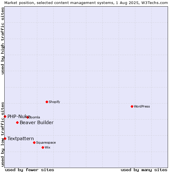 Market position of Beaver Builder vs. Textpattern vs. PHP-Nuke