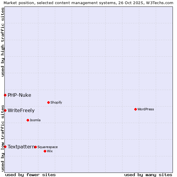Market position of Textpattern vs. PHP-Nuke vs. WriteFreely