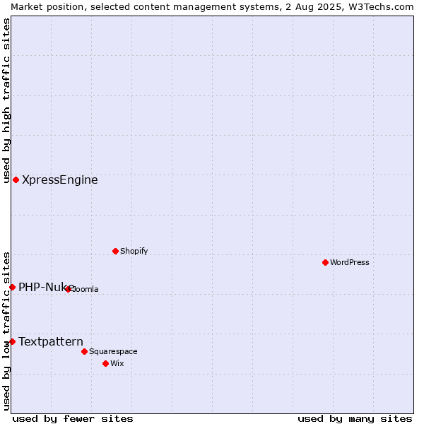 Market position of XpressEngine vs. Textpattern vs. PHP-Nuke