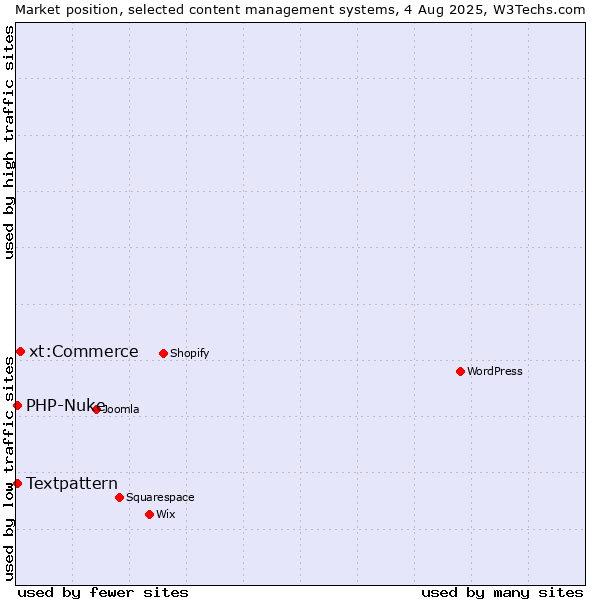 Market position of xt:Commerce vs. Textpattern vs. PHP-Nuke