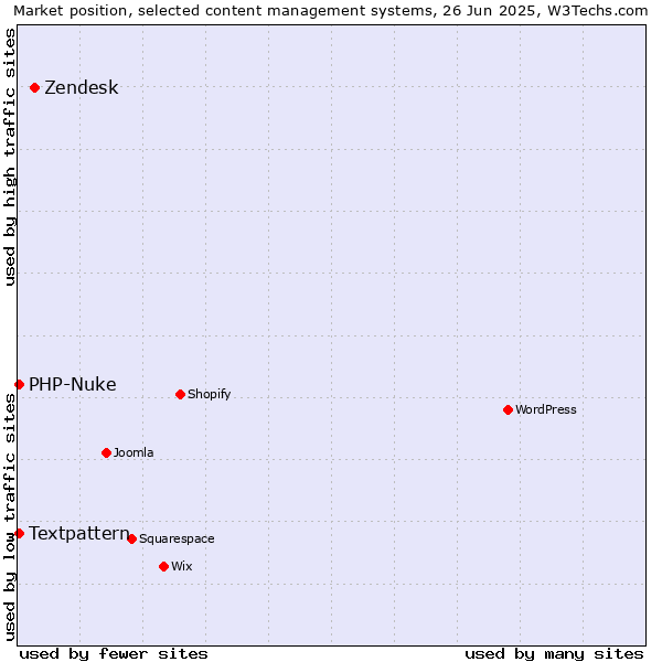Market position of Zendesk vs. Textpattern vs. PHP-Nuke