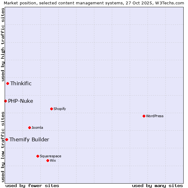 Market position of Thinkific vs. Themify Builder vs. PHP-Nuke