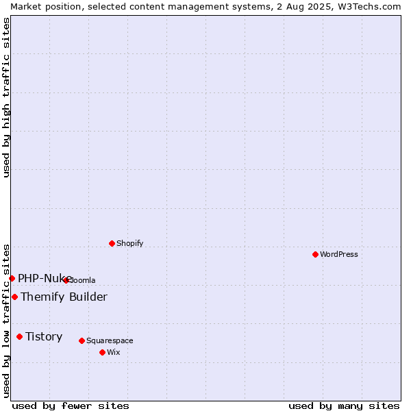 Market position of Tistory vs. Themify Builder vs. PHP-Nuke