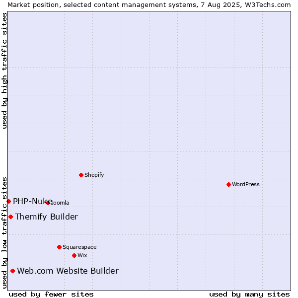 Market position of Web.com Website Builder vs. Themify Builder vs. PHP-Nuke
