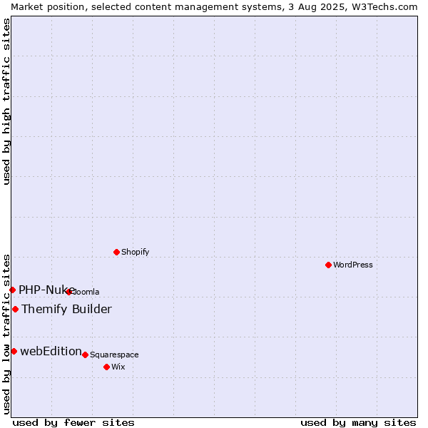 Market position of Themify Builder vs. webEdition vs. PHP-Nuke