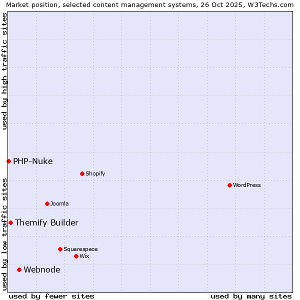 Market position of Webnode vs. Themify Builder vs. PHP-Nuke
