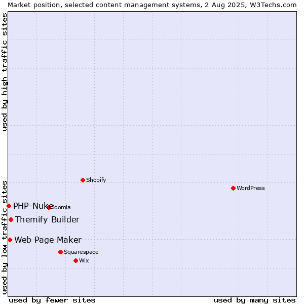 Market position of Themify Builder vs. Web Page Maker vs. PHP-Nuke