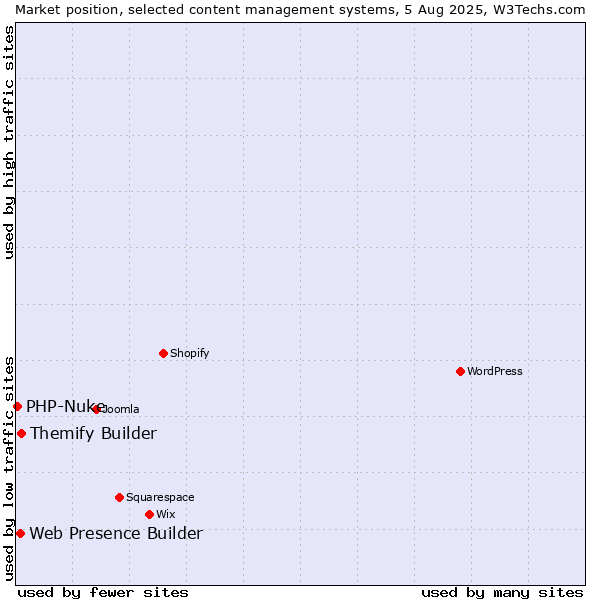 Market position of Themify Builder vs. Web Presence Builder vs. PHP-Nuke