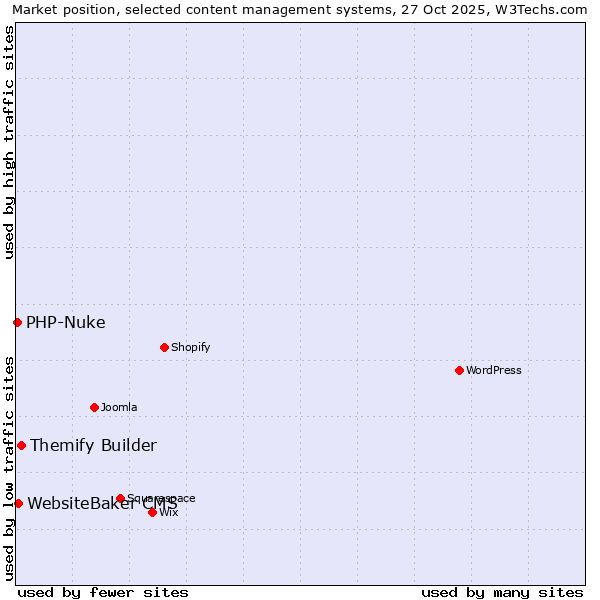 Market position of Themify Builder vs. WebsiteBaker CMS vs. PHP-Nuke