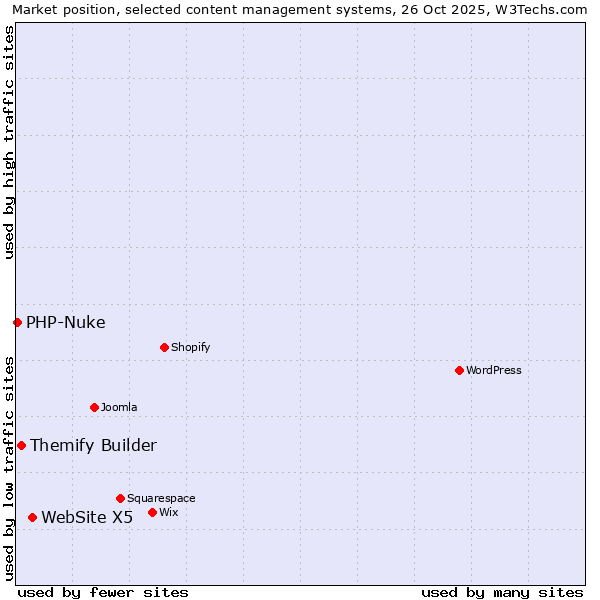 Market position of WebSite X5 vs. Themify Builder vs. PHP-Nuke