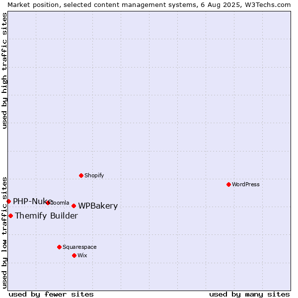 Market position of WPBakery vs. Themify Builder vs. PHP-Nuke
