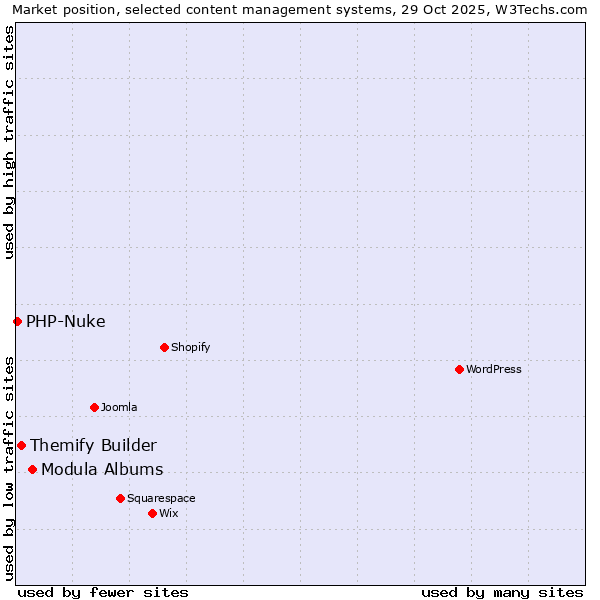 Market position of Modula Albums vs. Themify Builder vs. PHP-Nuke