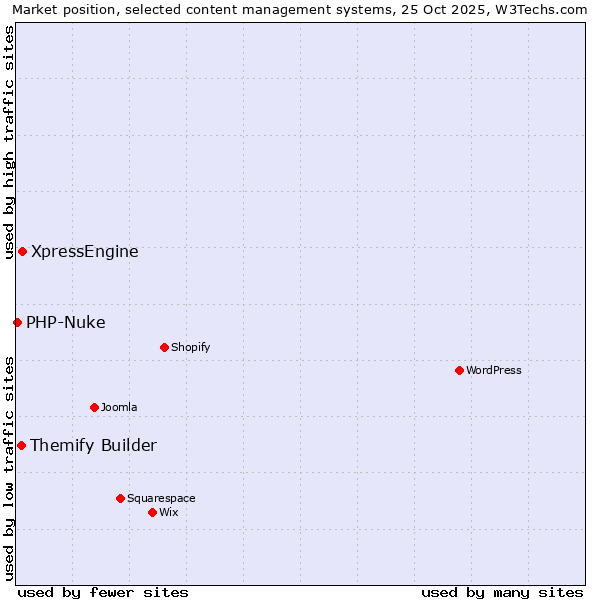 Market position of XpressEngine vs. Themify Builder vs. PHP-Nuke
