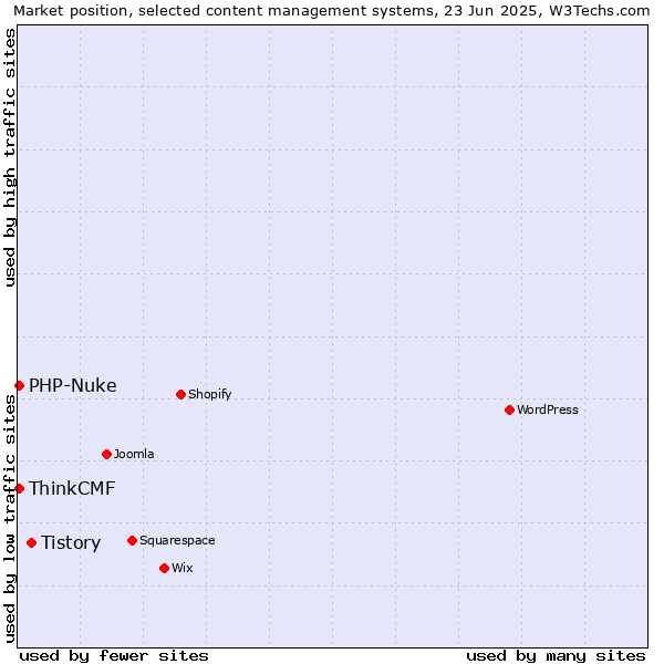 Market position of Tistory vs. PHP-Nuke vs. ThinkCMF