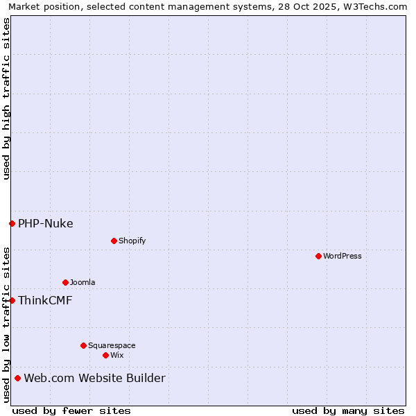 Market position of Web.com Website Builder vs. PHP-Nuke vs. ThinkCMF
