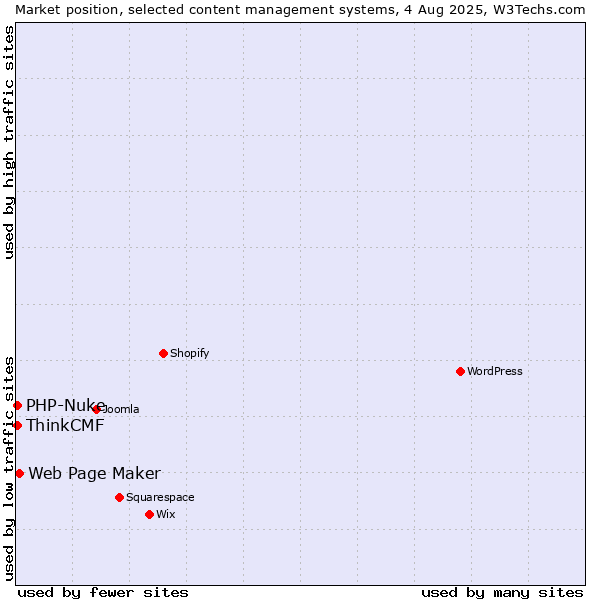 Market position of Web Page Maker vs. PHP-Nuke vs. ThinkCMF