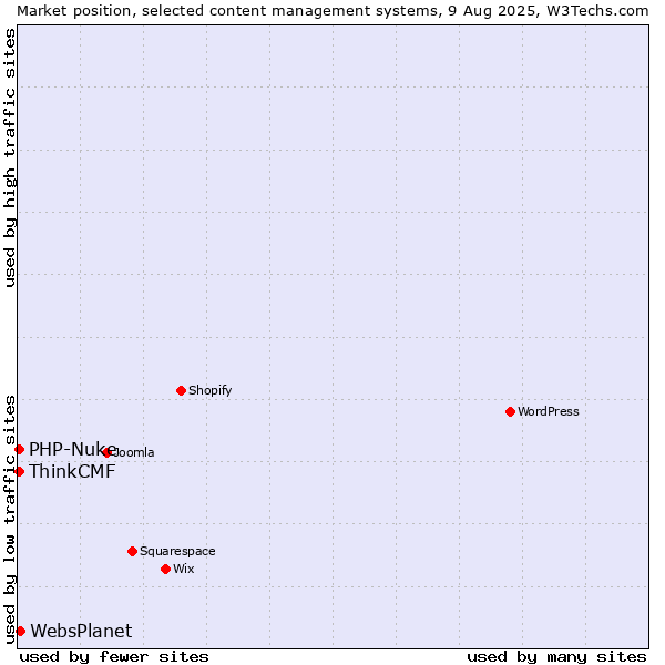 Market position of WebsPlanet vs. PHP-Nuke vs. ThinkCMF