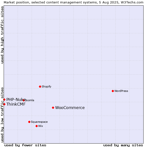 Market position of WooCommerce vs. PHP-Nuke vs. ThinkCMF
