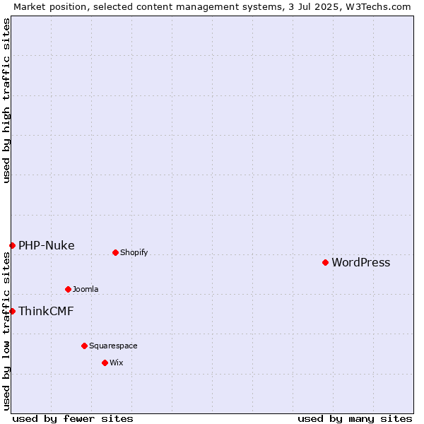 Market position of WordPress vs. PHP-Nuke vs. ThinkCMF