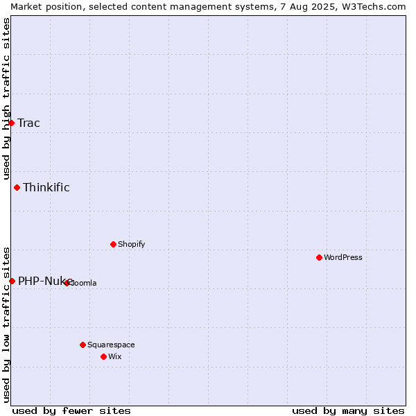 Market position of Thinkific vs. PHP-Nuke vs. Trac