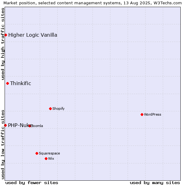 Market position of Thinkific vs. Higher Logic Vanilla vs. PHP-Nuke