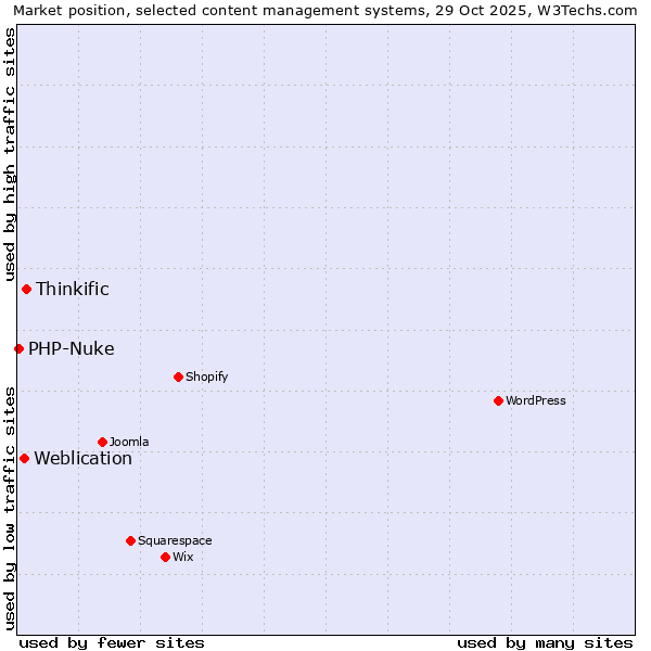 Market position of Thinkific vs. Weblication vs. PHP-Nuke