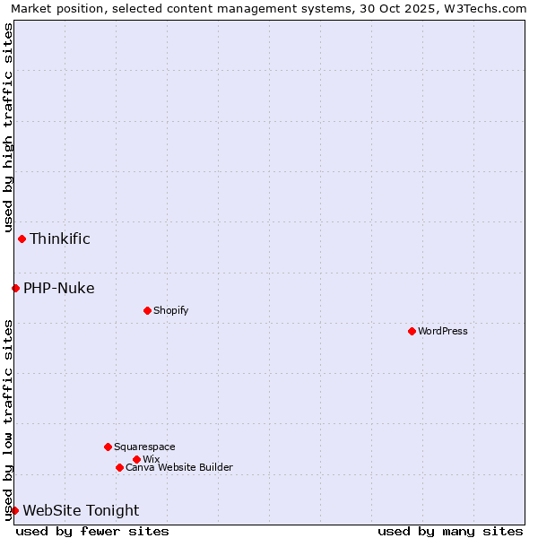 Market position of Thinkific vs. PHP-Nuke vs. WebSite Tonight