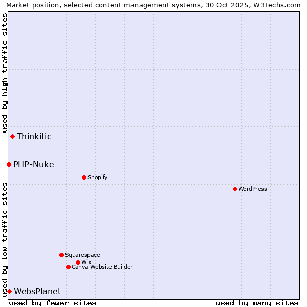 Market position of Thinkific vs. WebsPlanet vs. PHP-Nuke
