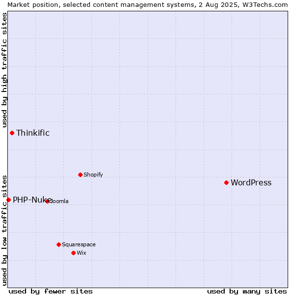 Market position of WordPress vs. Thinkific vs. PHP-Nuke
