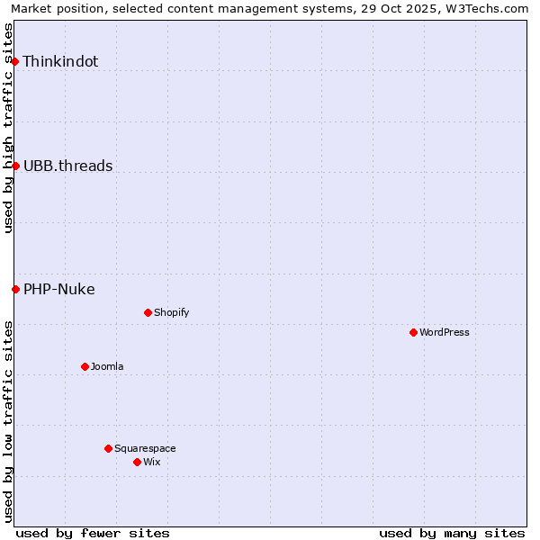 Market position of PHP-Nuke vs. UBB.threads vs. Thinkindot