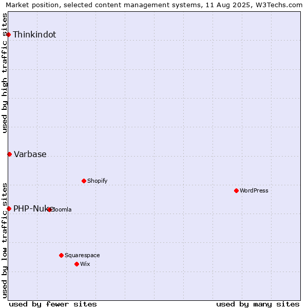 Market position of Varbase vs. PHP-Nuke vs. Thinkindot
