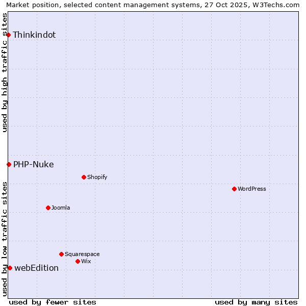 Market position of webEdition vs. PHP-Nuke vs. Thinkindot