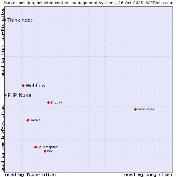 Market position of Webflow vs. PHP-Nuke vs. Thinkindot