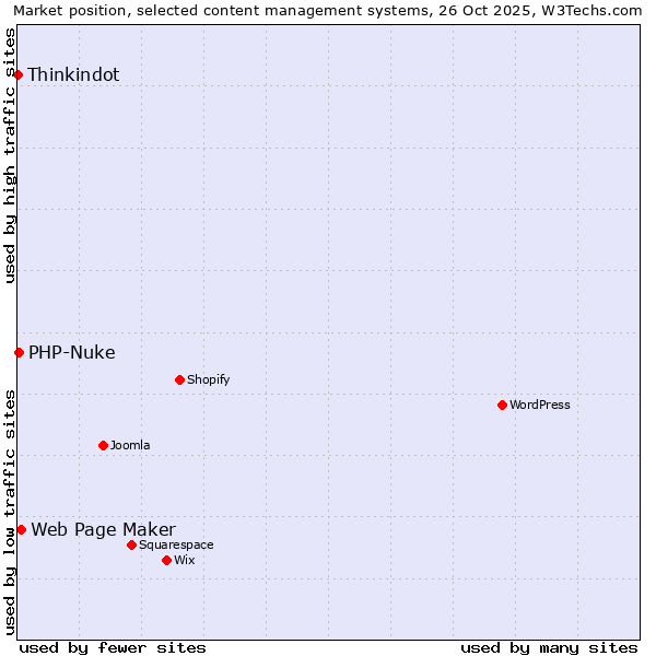Market position of Web Page Maker vs. PHP-Nuke vs. Thinkindot