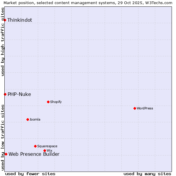 Market position of Web Presence Builder vs. PHP-Nuke vs. Thinkindot