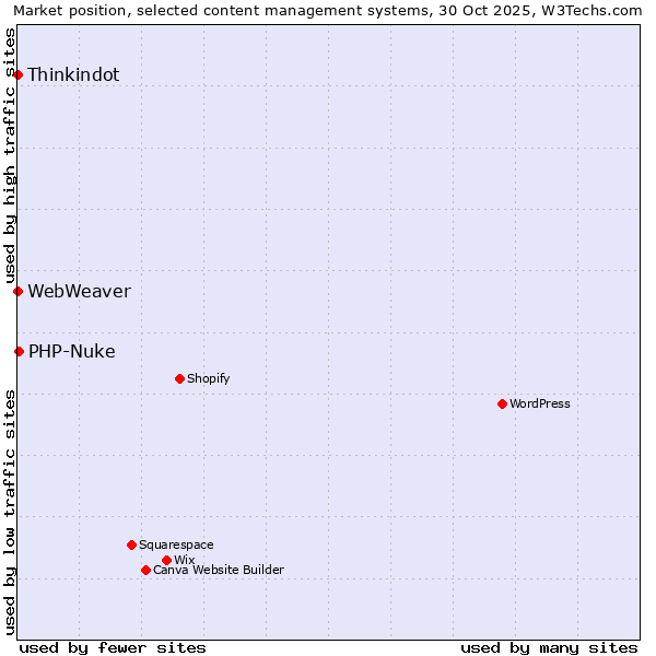 Market position of PHP-Nuke vs. Thinkindot vs. WebWeaver