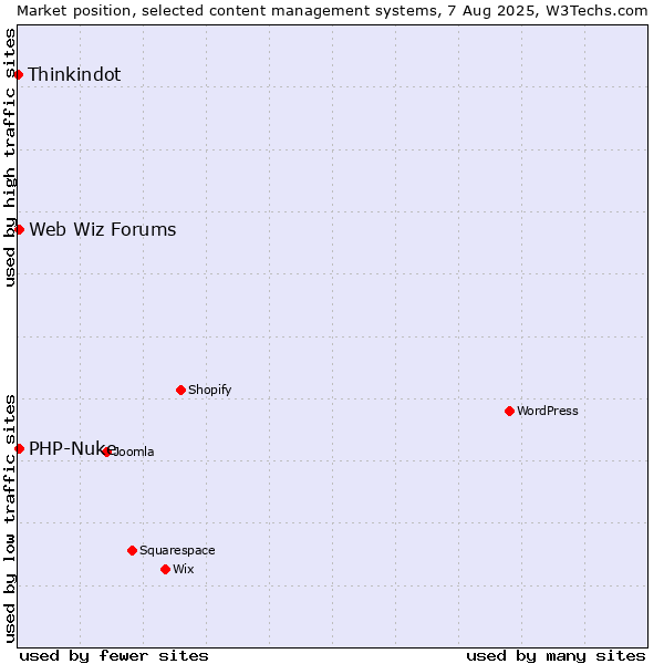 Market position of PHP-Nuke vs. Web Wiz Forums vs. Thinkindot